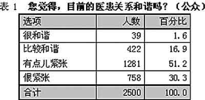 调查显示:7成患者就医时不相信医生或半信半疑