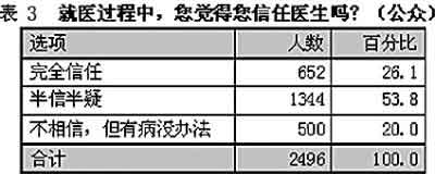 调查显示:7成患者就医时不相信医生或半信半疑