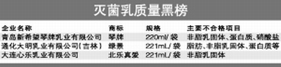三款灭菌乳质量不合格(图)