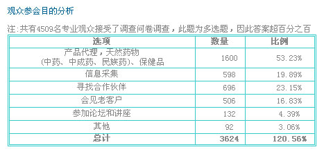 上届中国天然药物保健产品展览回顾