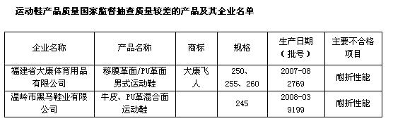 两款运动鞋鞋底易断登上质量黑榜