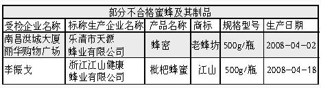 南昌:老蜂坊、江山牌蜂蜜被查不合格