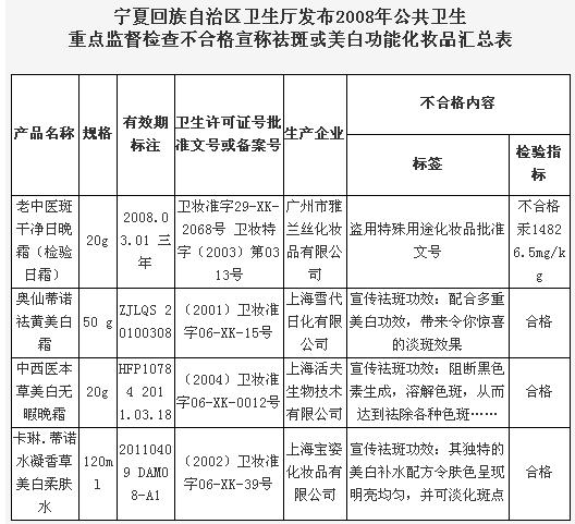 雅兰丝化妆品、雪代日化、宝姿化妆品不合格！