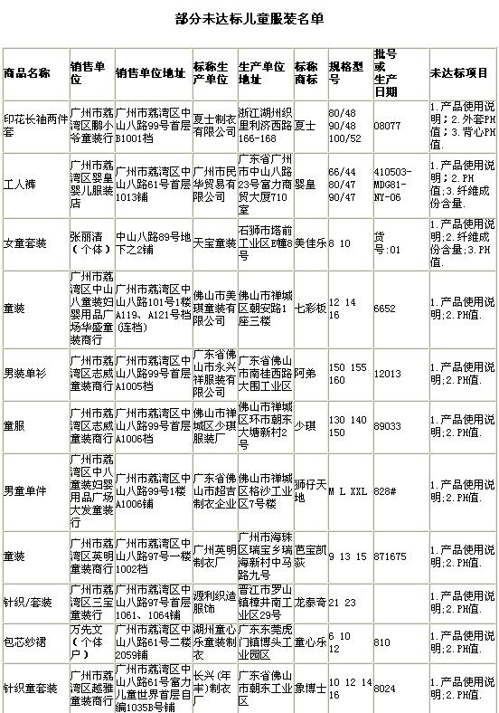 广州消委会曝光不合格儿童服装产品