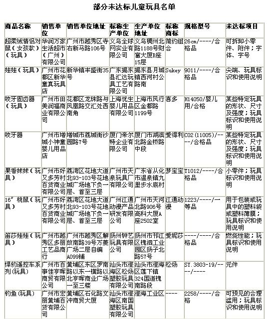 广州曝光不合格儿童玩具
