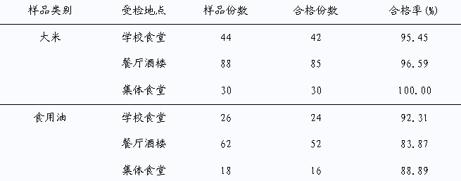 深圳酒楼食用油 十分之一不合格?