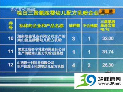 全国22家奶粉厂家69批次产品中检出三聚氰胺