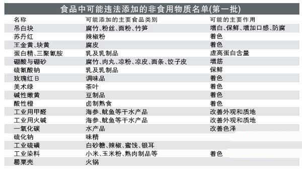 非食用物质黑名单公布 腊味涉嫌滥用添加剂
