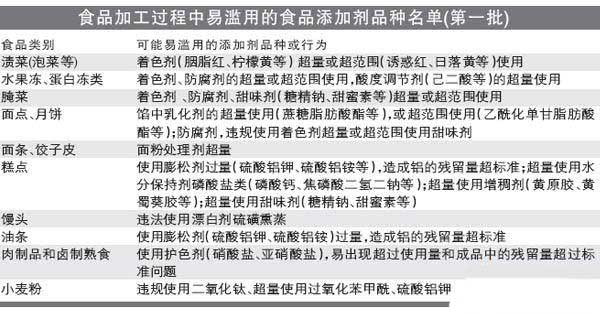 非食用物质黑名单公布 腊味涉嫌滥用添加剂
