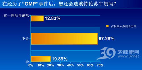 OMP风波之后：67.28%消费者拒绝再喝特伦苏