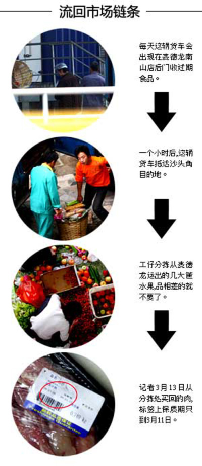 闹“内鬼”？麦德龙超市过期食物流回市场