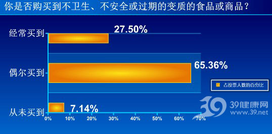 九成以上人表示曾买到过问题食品