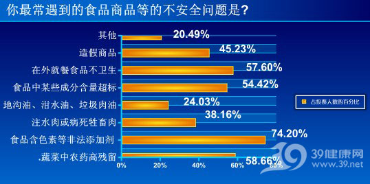 九成以上人表示曾买到过问题食品