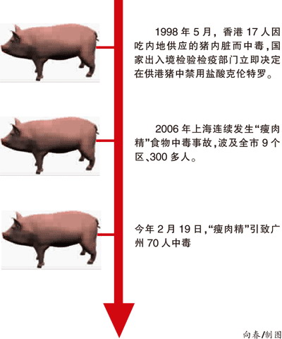 一个本可避免的灾难：瘦肉精泛滥乃科研推动?