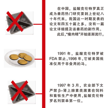 一个本可避免的灾难：瘦肉精泛滥乃科研推动?