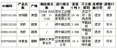 质检总局：2月包括水产品在内104批洋产品被拒进境