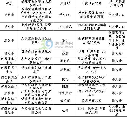 北京抽检35种纸制品不合格 26款卫生巾上黑榜