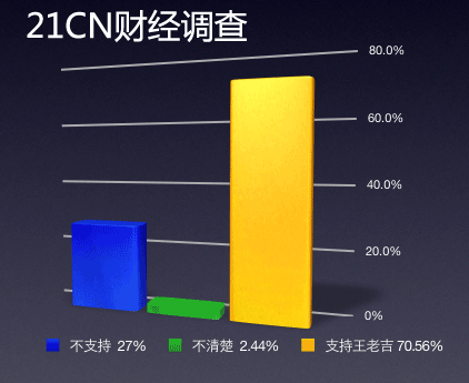 支持或“废掉”王老吉 南北网友大PK
