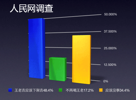 支持或“废掉”王老吉 南北网友大PK