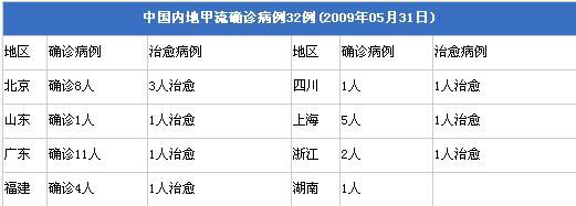 广东一天发现5例新流感 内地确诊患者达33人