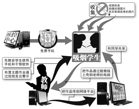 成都试点用手机帮助戒烟瘾