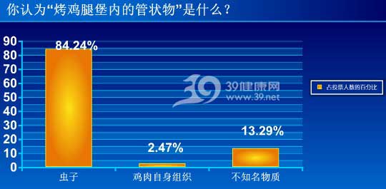 肯德基称不含虫 97.53%的网友不相信！