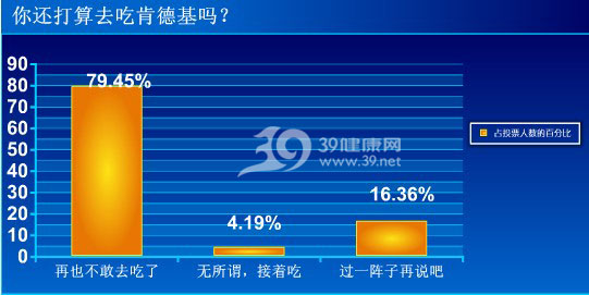 肯德基称不含虫 97.53%的网友不相信！