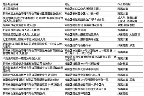 关内17家游泳池水质不合格