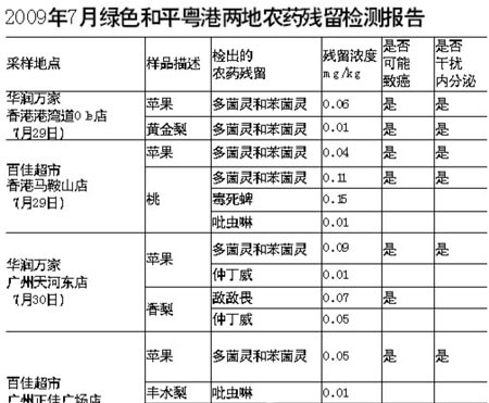 粤港超市水果测出敌敌畏