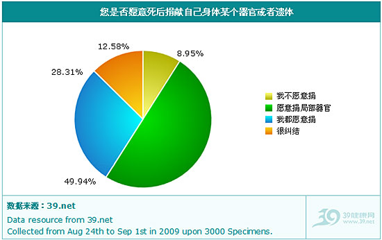 39调查浅析:器官捐赠,想说爱你不容易
