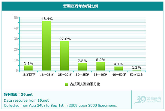 39调查浅析:器官捐赠,想说爱你不容易