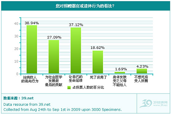39调查浅析:器官捐赠,想说爱你不容易