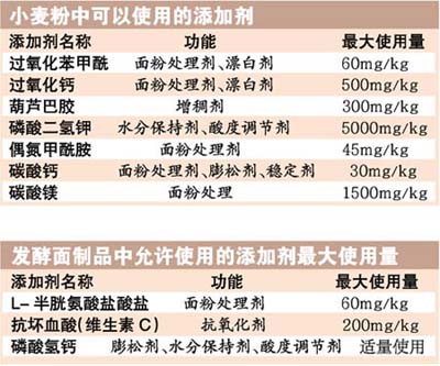 面包内含十几种添加剂 可能掺杂违禁添加物