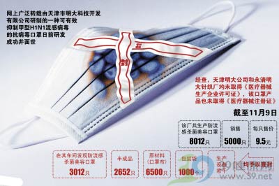 “抗甲流口罩”网上热销 被指“违规”厂家不理