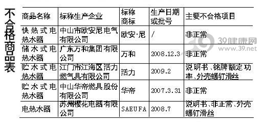 广东两成热水器不合格 华帝万和榜上有名(图)