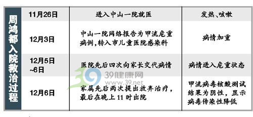广州死亡甲流患儿住院4天费用近两万