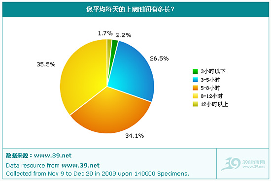 九成网友 “没资格”说健康！