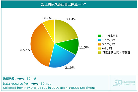 九成网友 “没资格”说健康！