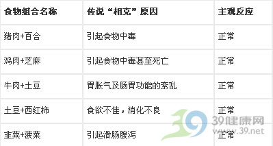 百岁营养专家亲身试验 终结“食物相克论”