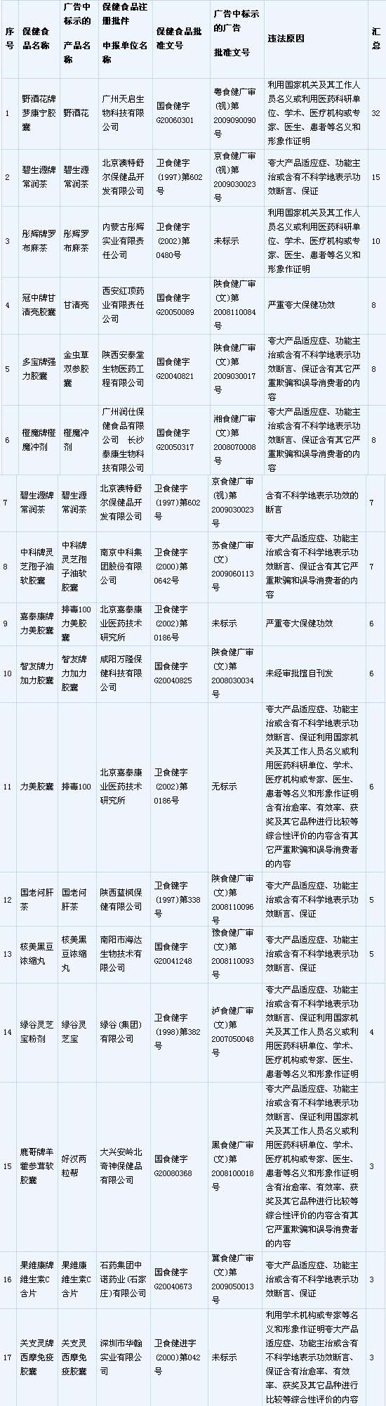 广东药监局：碧生源常润茶等保健食品广告违法