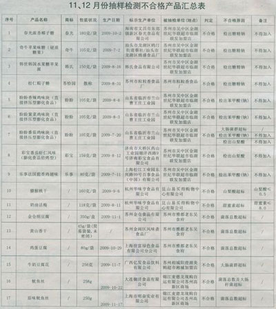 苏州食品监测抽检17款零食不合格