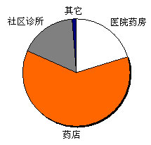 2009年OTC消费者先看安全性再看疗效