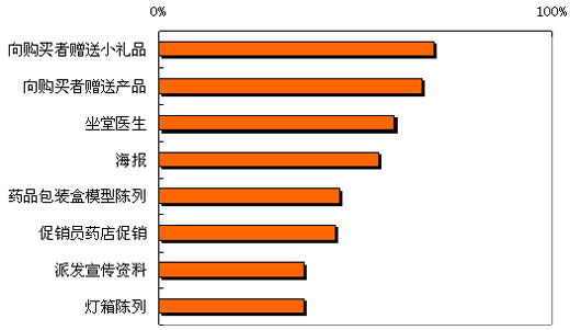 2009年OTC消费者先看安全性再看疗效