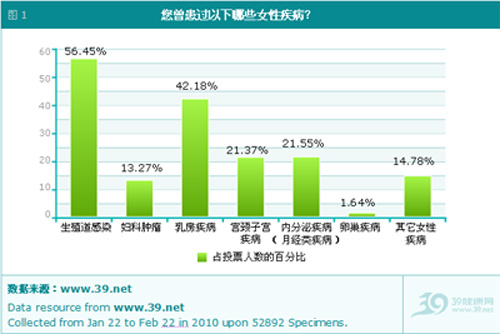 中国女性疾病状况白皮书