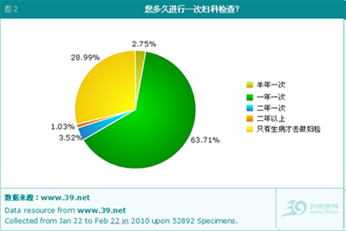 中国女性疾病状况白皮书