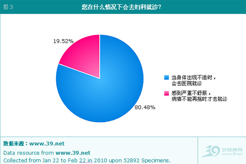 中国女性疾病状况白皮书