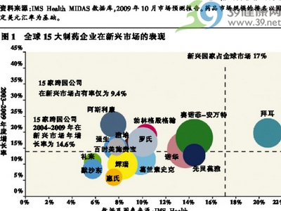 重塑医药市场新秩序：一个被重新划分的世界(图)