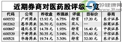生物医药产业振兴规划将出台 消息提振医药股