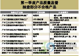 广州抽查儿童用品 逾两成不合格