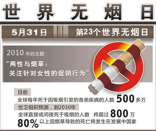 中国控制吸烟报告：54.6%女性受二手烟危害
